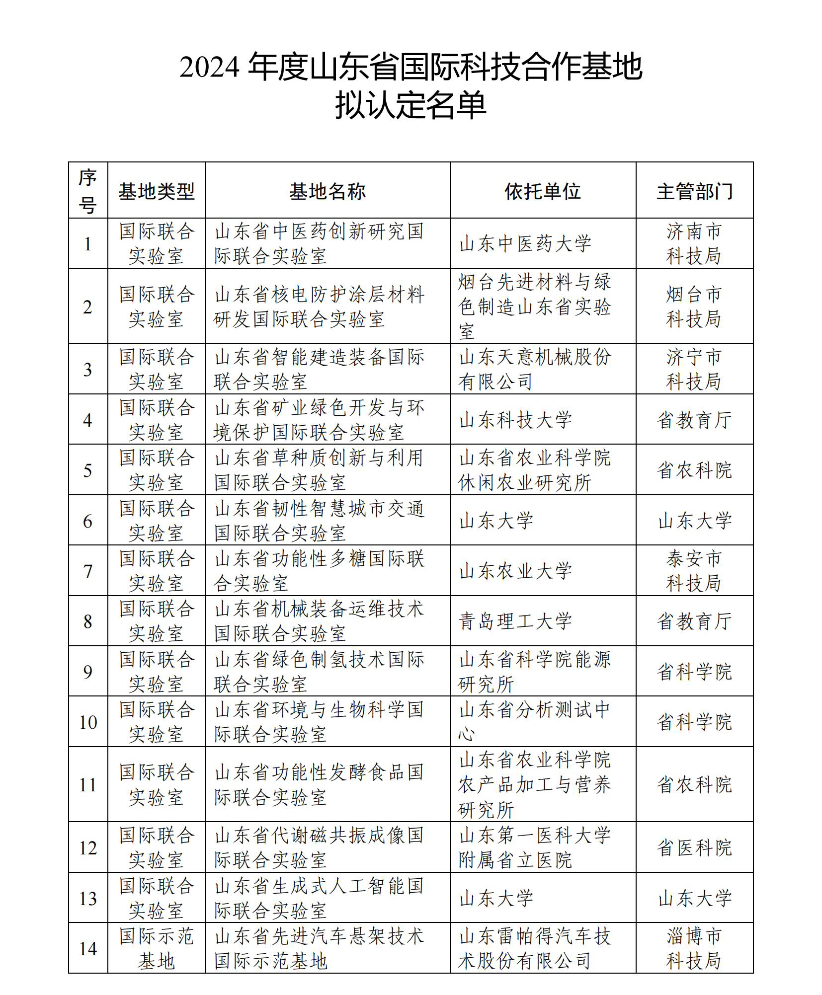 2024 年度山东省国际科技合作基地拟认定名单_00.jpg